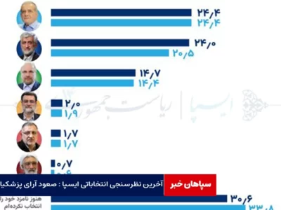 آخرین نظرسنجی انتخاباتی ایسپا / صعود آرای مسعود پزشکیان؛کاهش آرای جلیلی و قالیباف 