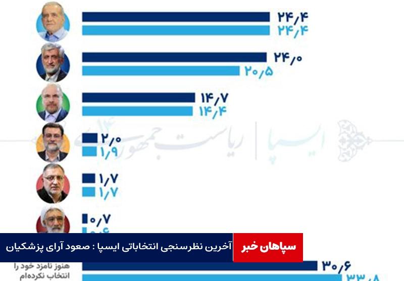 آخرین نظرسنجی انتخاباتی ایسپا / صعود آرای مسعود پزشکیان؛کاهش آرای جلیلی و قالیباف 