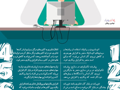 نقش فناوری در افزایش بیکاری (اینفوگرافیک)
