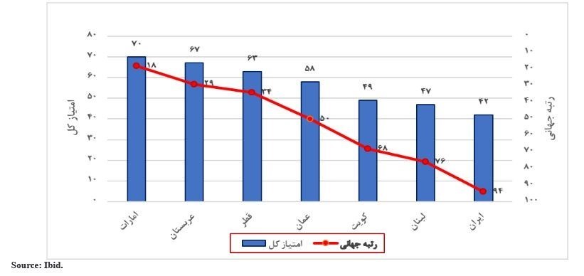 دولت ایران؛ رتبه آخر هوش مصنوعی در منطقه