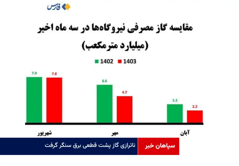 ناترازی گاز پشت قطعی برق سنگر گرفت