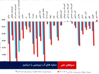 سفره های آب زیرزمینی را دریابیم