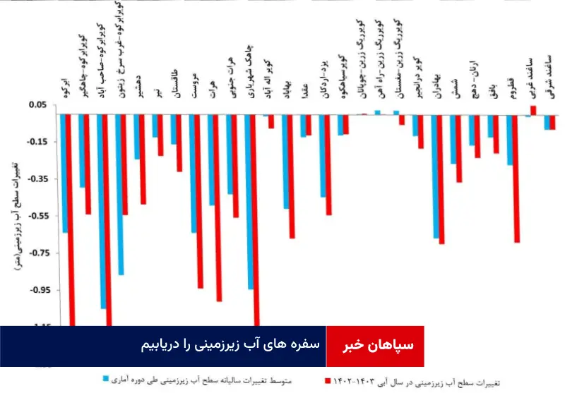 سفره های آب زیرزمینی را دریابیم