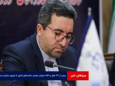 بیش از ۷۳ هزار و ۸۵۲ میلیارد تومان درآمد‌های کشور از طریق سازمان ثبت وصول شده است