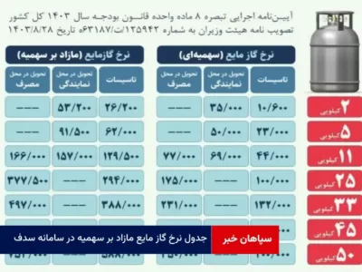 جدول نرخ گاز مایع مازاد بر سهمیه در سامانه سدف