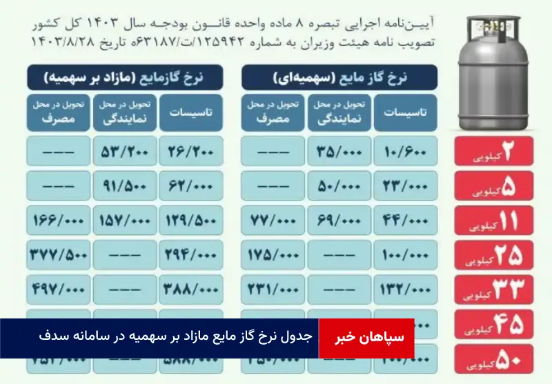 جدول نرخ گاز مایع مازاد بر سهمیه در سامانه سدف