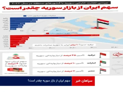 سهم ایران از بازار سوریه چقدر است؟