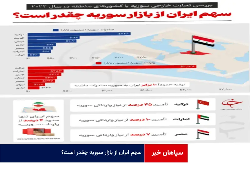 سهم ایران از بازار سوریه چقدر است؟