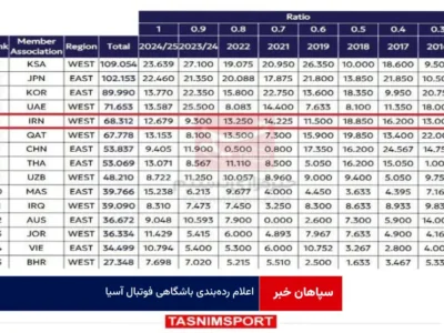 اعلام رده‌بندی باشگاهی فوتبال آسیا