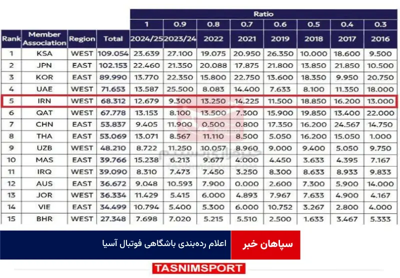 اعلام رده‌بندی باشگاهی فوتبال آسیا