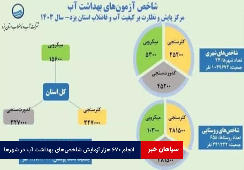 انجام ۶۷۰ هزار آزمایش شاخصهای بهداشت آب در شهرها و روستاهای استان یزد