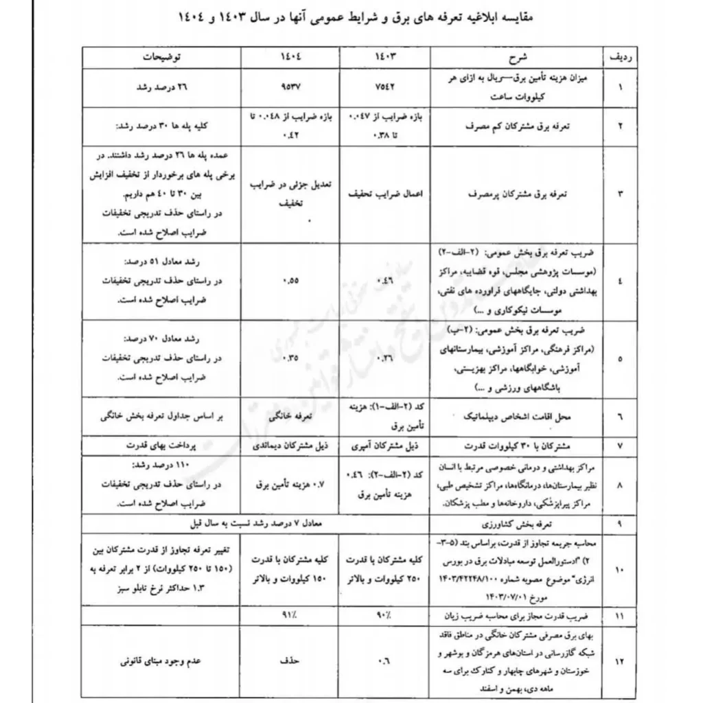تعرفه جدید برق مشخص شد 1 تعرفهٔ جدید برق مشخص شد