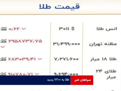 طلا به ۷۲۰۰ رسید!