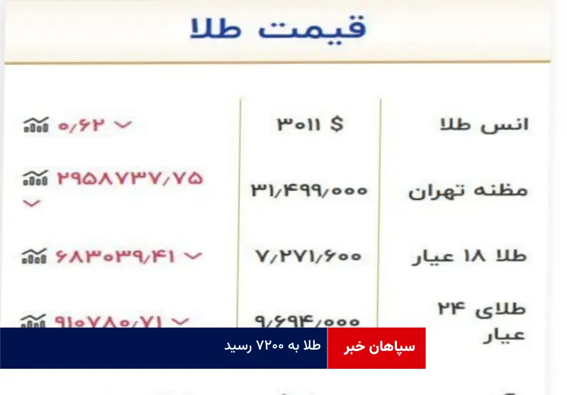 طلا به ۷۲۰۰ رسید!