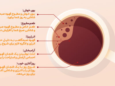 پنج خاصیت قهوه صبحگاهی (اینفوگرافیک)