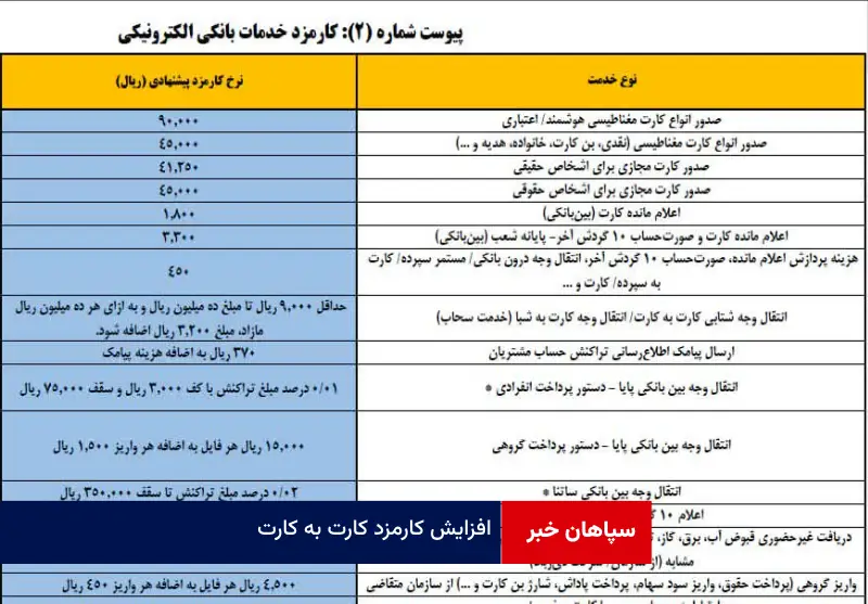 افزایش کارمزد کارت به کارت
