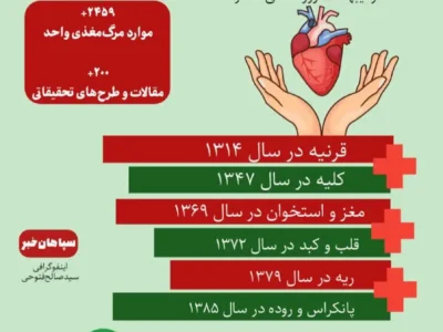 اولین‌های پیوند عضو در ایران (اینفوگرافیک)