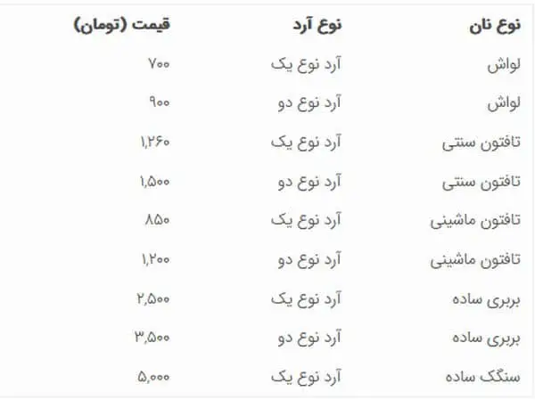 نان در تهران رسما گران شد