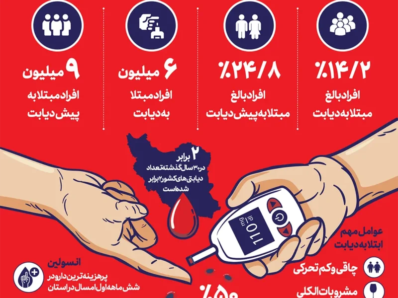 سیر صعودی دیابت در ایران (اینفوگرافیک)