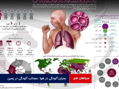 بحران آلودگی در هوا  مصائب آلودگی در زمین