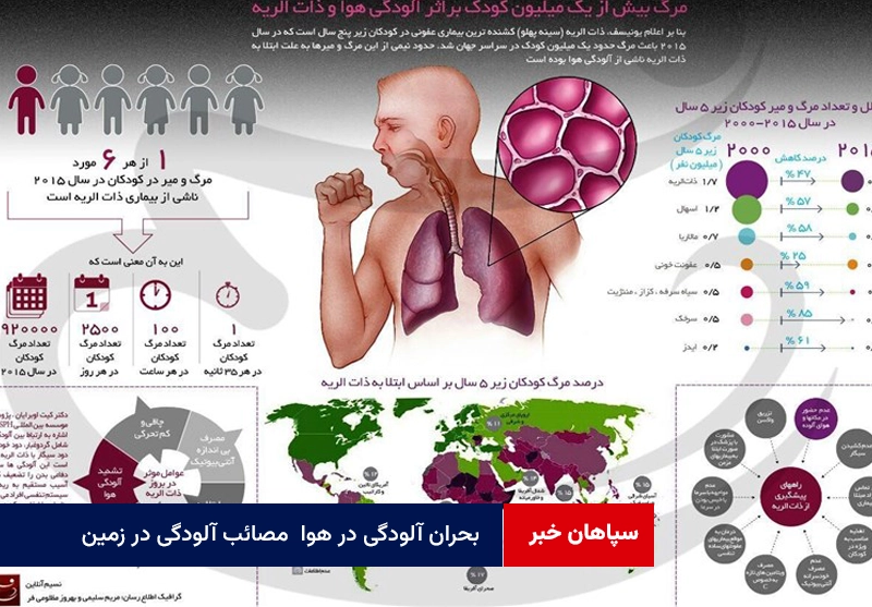 بحران آلودگی در هوا  مصائب آلودگی در زمین