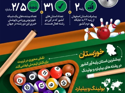 بولینگ و بیلیارد اصفهان در رتبه دوم کشور (اینفوگرافیک)