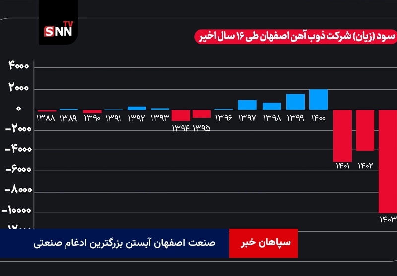 صنعت اصفهان آبستن بزرگترین ادغام صنعتی