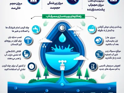 اصفهان در یک قدمی بحران جدی آب (اینفوگرافیک)