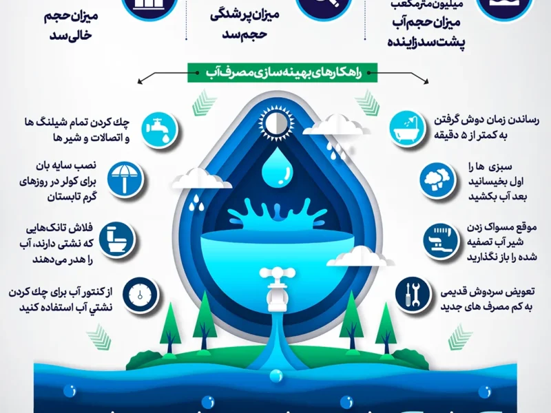 اصفهان در یک قدمی بحران جدی آب (اینفوگرافیک)
