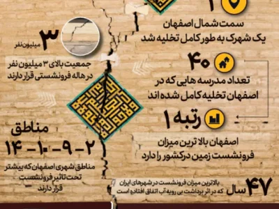 نصف جهان زیر سایه بحران فرونشست (اینفوگرافیک)