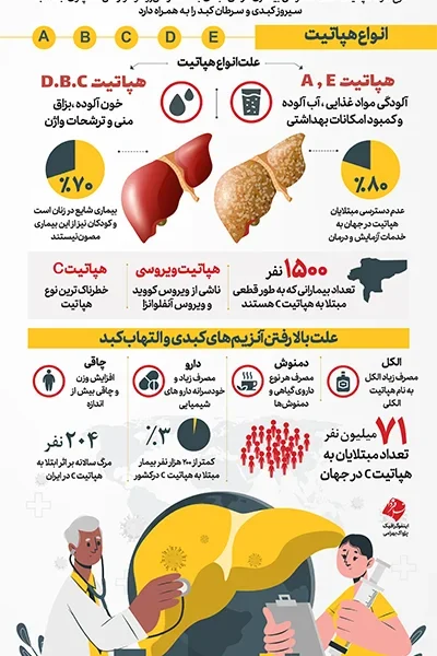 هپاتیت را بشناسید (اینفوگرافیک)