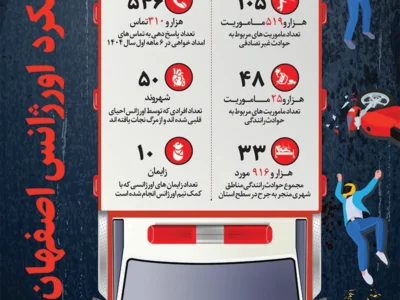 عملکرد اورژانس اصفهان (اینفوگرافیک)