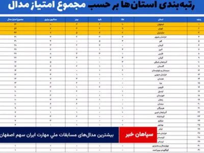 بیشترین مدالهای مسابقات ملی مهارت ایران سهم اصفهان