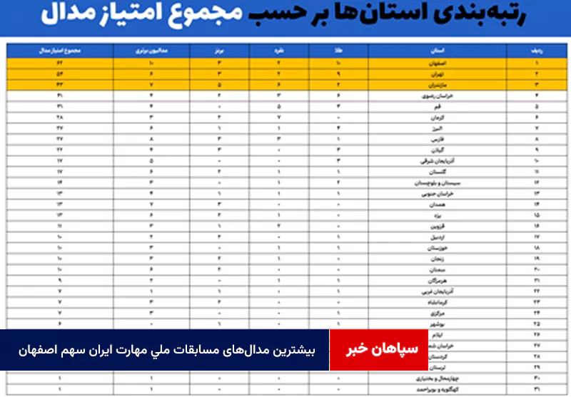 بیشترین مدالهای مسابقات ملی مهارت ایران سهم اصفهان