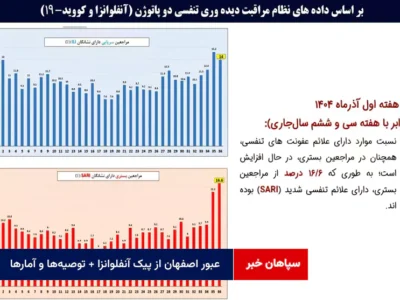 عبور اصفهان از پیک آنفلوانزا + توصیهها و آمارها