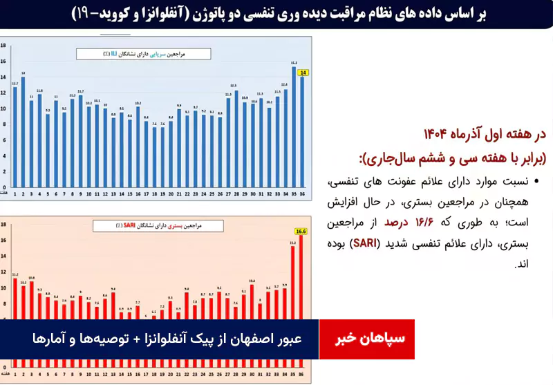 عبور اصفهان از پیک آنفلوانزا + توصیه‌ها و آمارها