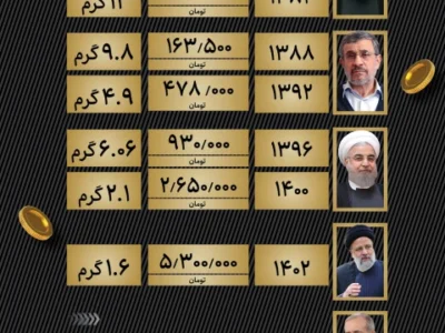 قدرت خرید طلا نسبت به دستمزد (اینفوگرافیک)