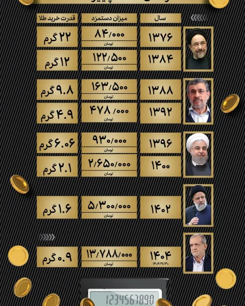 قدرت خرید طلا نسبت به دستمزد (اینفوگرافیک)