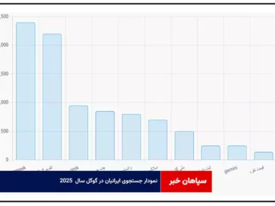 نمودار جستجوی ایرانیان در گوگل سال ۲۰۲۵