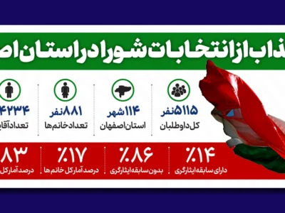 جزئیات جذاب از انتخابات شورا در استان اصفهان (اینفوگرافیک)