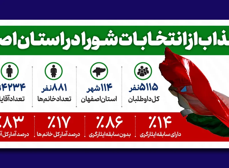 جزئیات جذاب از انتخابات شورا در استان اصفهان (اینفوگرافیک)