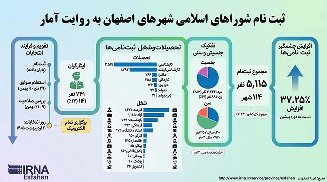 آغاز ثبتنام داوطلبان انتخابات شوراهای اسلامی روستاها در اصفهان + اینفو 1 اینفو