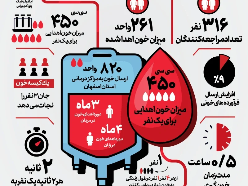 اهدای خون در اصفهان (اینفوگرافیک)