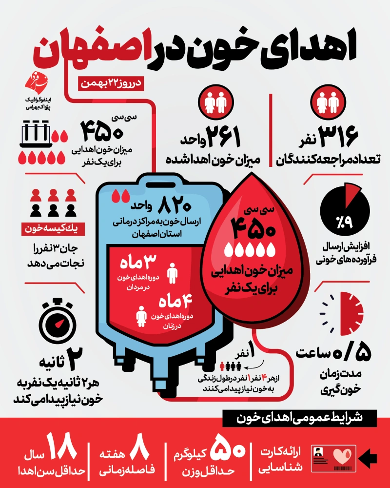 اینفوگرافیک اهدای خون در اصفهان