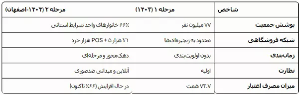  ٪۶۶ خانوارها مشمول + مقایسه کامل مرحله ۱ و ۲ 
