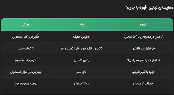 نوشیدنی برای تراکم استخوان | قهوه و چای برای تراکم استخوان