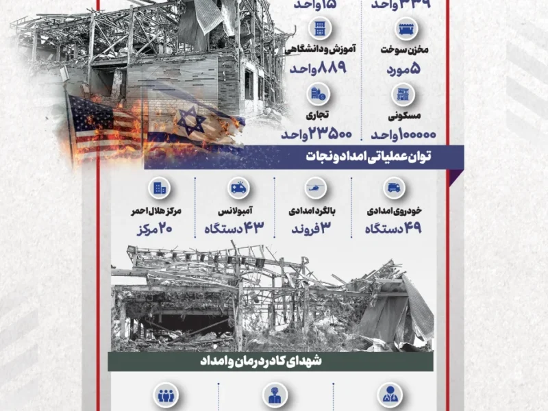 خسارات ۴۰ روز حمله به مناطق غیرنظامی ایران (اینفوگرافیک)