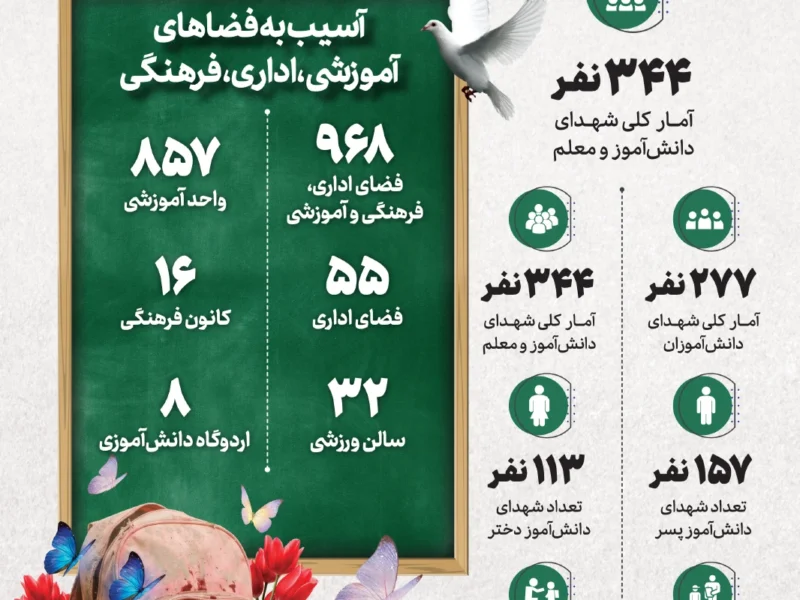 آمار شهدای دانش‌آموز و معلم جنگ رمضان (اینفوگرافیک)