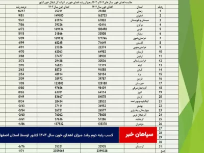 کسب رتبه دوم رشد میزان اهدای خون سال ۱۴۰۴ کشور توسط استان اصفهان