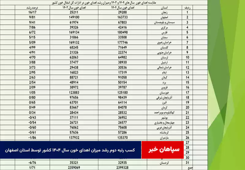 کسب رتبه دوم رشد میزان اهدای خون سال ۱۴۰۴ کشور توسط استان اصفهان
